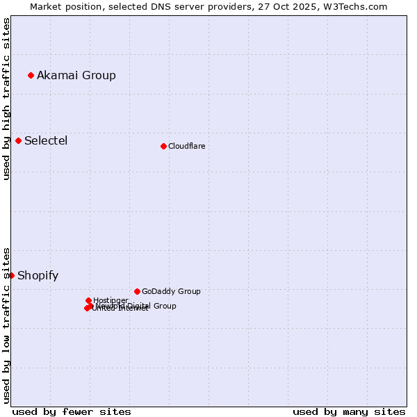 Market position of Akamai Group vs. Selectel vs. Shopify