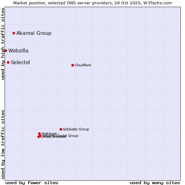 Market position of Akamai Group vs. Selectel vs. Webzilla