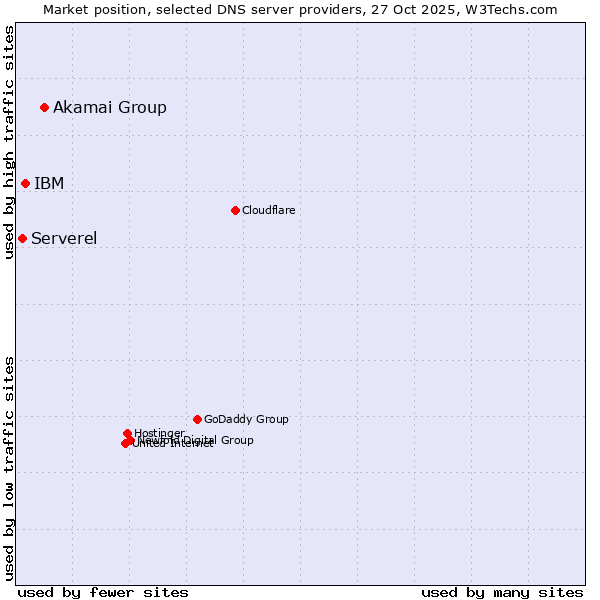 Market position of Akamai Group vs. IBM vs. Serverel