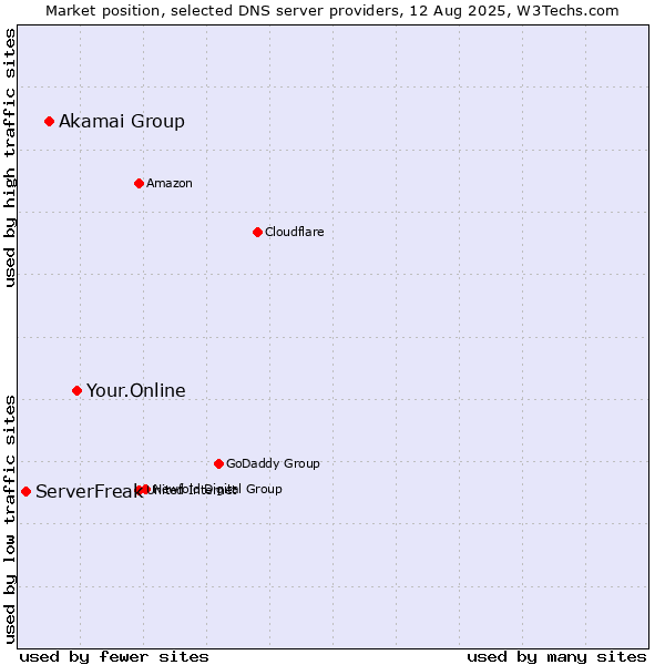 Market position of Your.Online vs. Akamai Group vs. ServerFreak