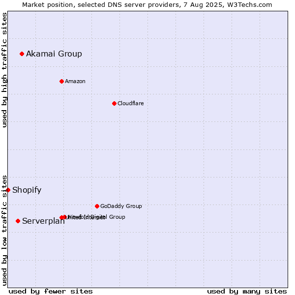 Market position of Akamai Group vs. Serverplan vs. Shopify