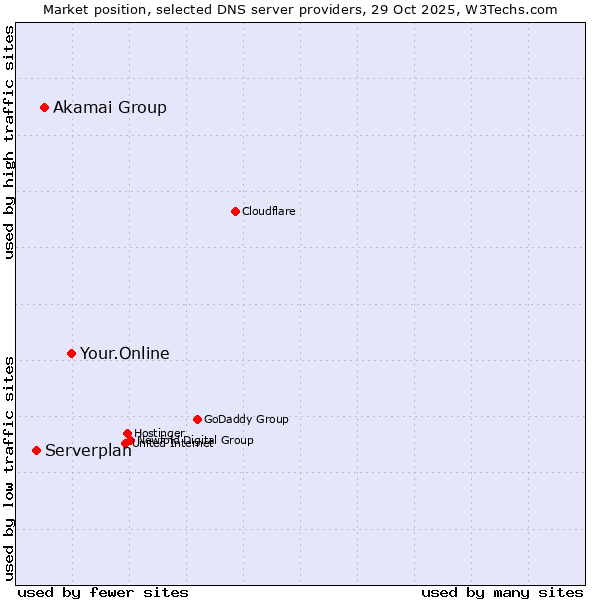 Market position of Your.Online vs. Akamai Group vs. Serverplan