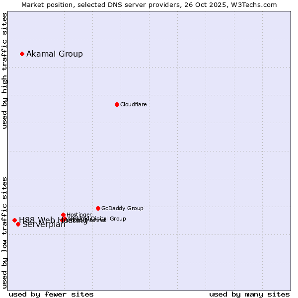 Market position of Akamai Group vs. Serverplan vs. H88 Web Hosting