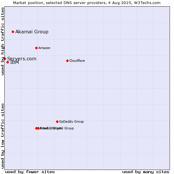 Market position of Akamai Group vs. IBM vs. Servers.com