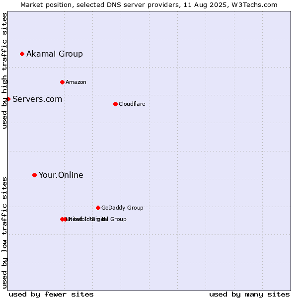 Market position of Your.Online vs. Akamai Group vs. Servers.com