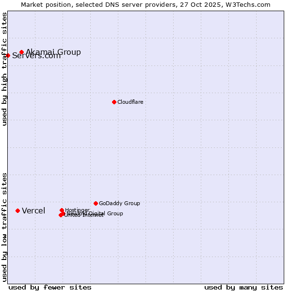 Market position of Akamai Group vs. Vercel vs. Servers.com