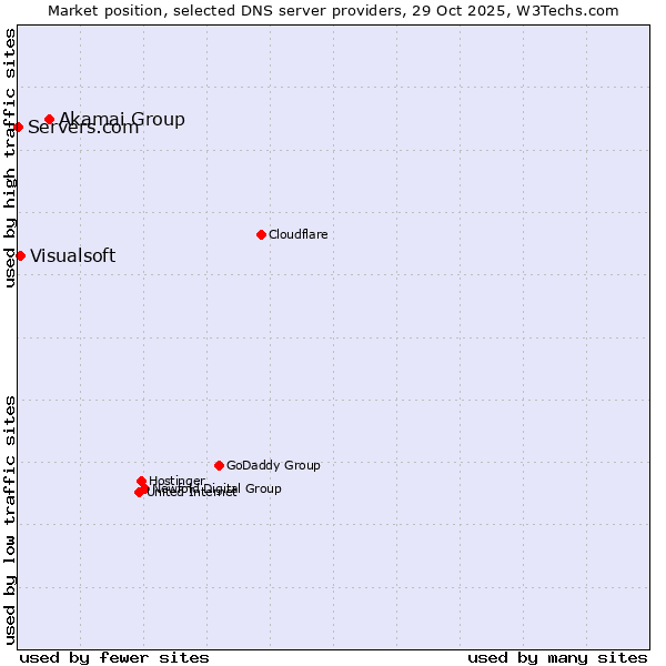 Market position of Akamai Group vs. Visualsoft vs. Servers.com