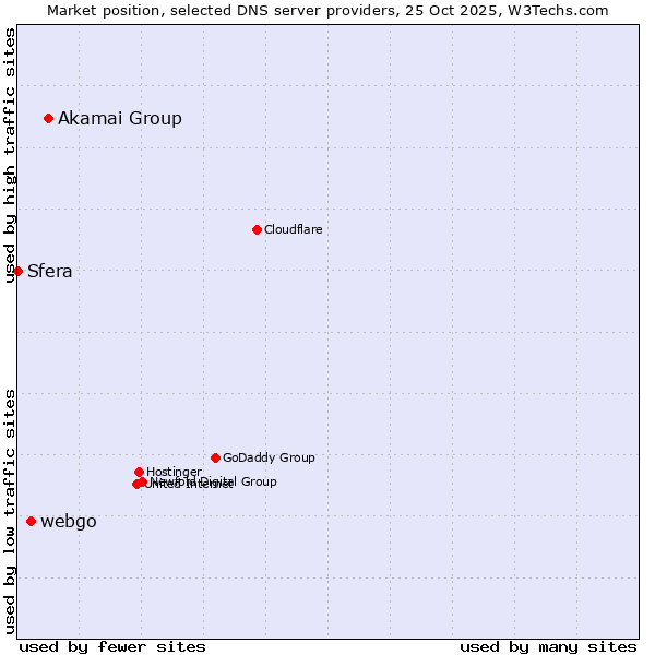 Market position of Akamai Group vs. webgo vs. Sfera