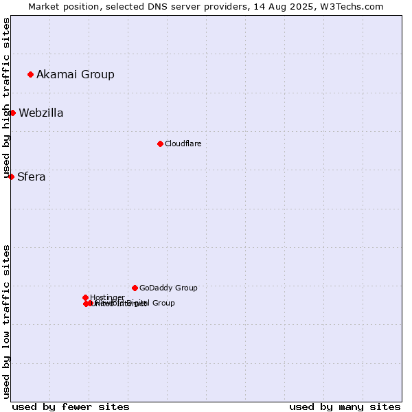 Market position of Akamai Group vs. Webzilla vs. Sfera