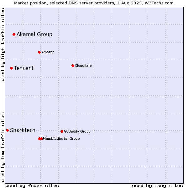Market position of Akamai Group vs. Tencent vs. Sharktech