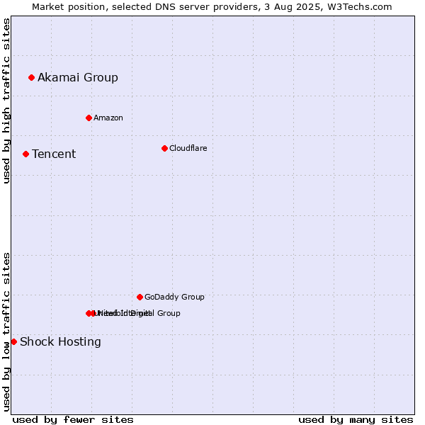 Market position of Akamai Group vs. Tencent vs. Shock Hosting