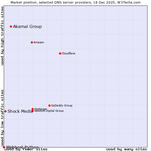 Market position of Akamai Group vs. Shock Media vs. Webhost Python