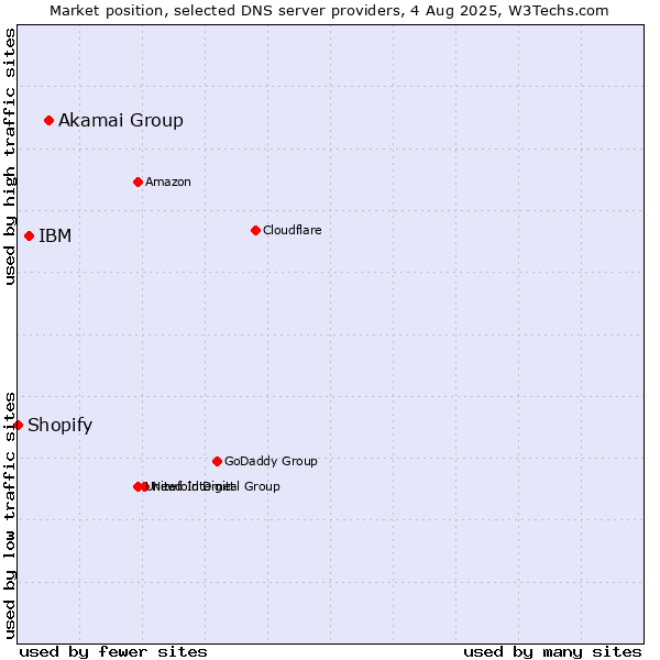 Market position of Akamai Group vs. IBM vs. Shopify