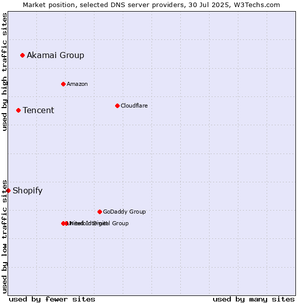 Market position of Akamai Group vs. Tencent vs. Shopify