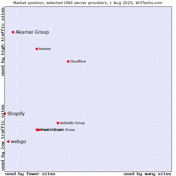 Market position of Akamai Group vs. webgo vs. Shopify