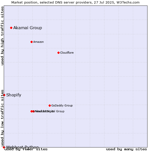 Market position of Akamai Group vs. Shopify vs. Webhost Python
