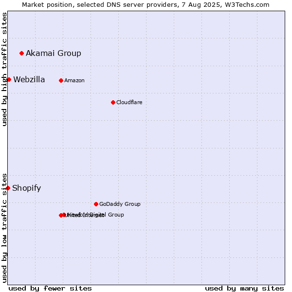 Market position of Akamai Group vs. Webzilla vs. Shopify
