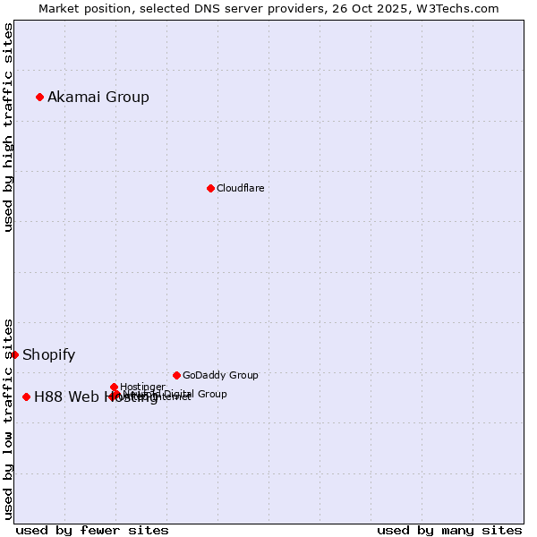 Market position of Akamai Group vs. H88 Web Hosting vs. Shopify