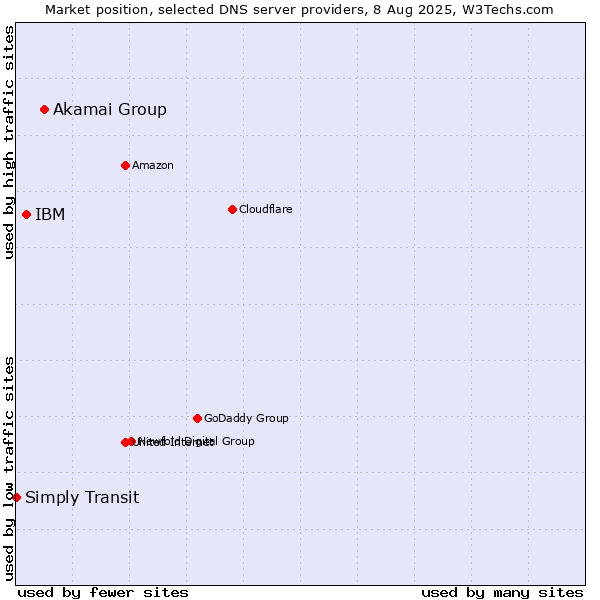 Market position of Akamai Group vs. IBM vs. Simply Transit