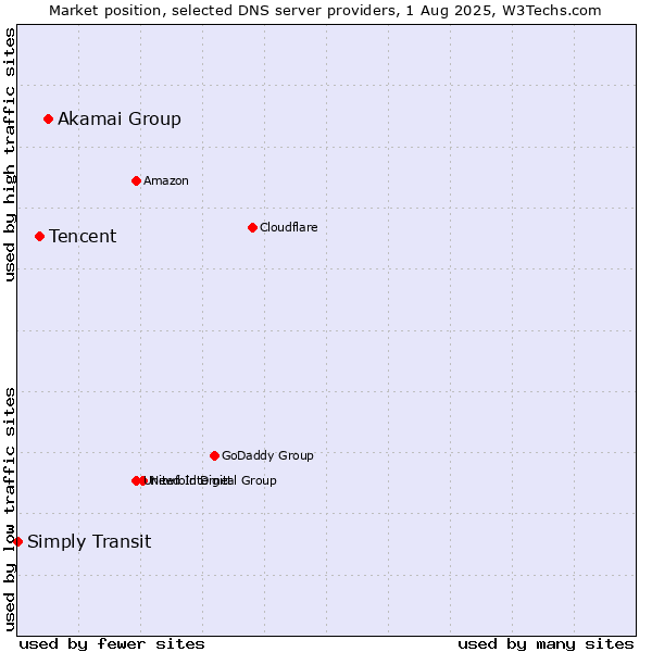 Market position of Akamai Group vs. Tencent vs. Simply Transit