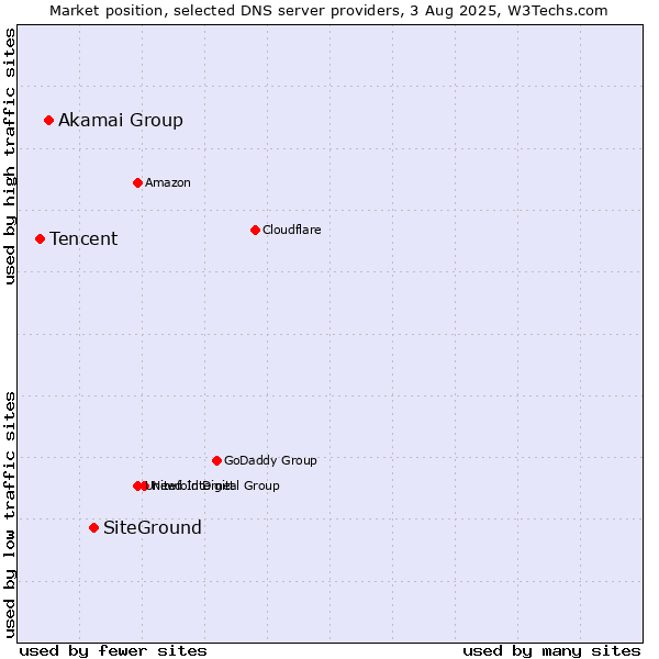 Market position of SiteGround vs. Akamai Group vs. Tencent