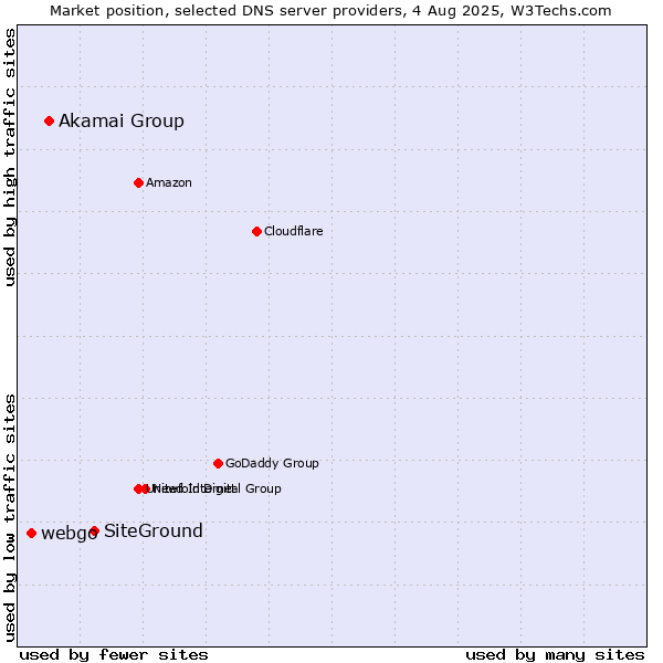 Market position of SiteGround vs. Akamai Group vs. webgo