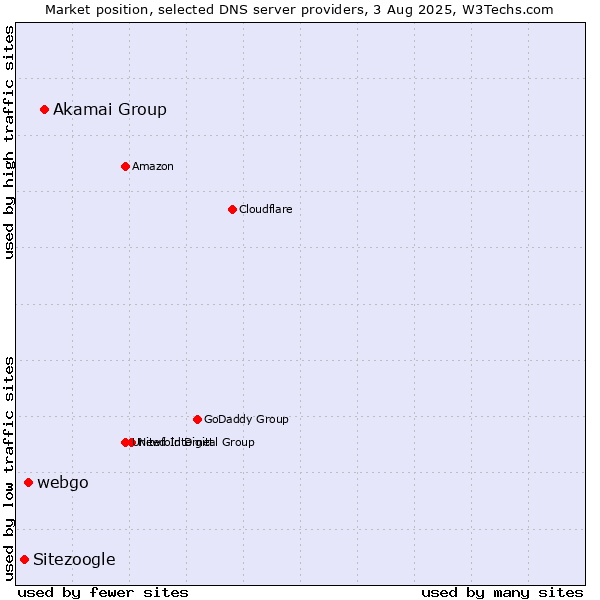 Market position of Akamai Group vs. webgo vs. Sitezoogle