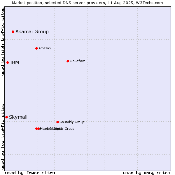 Market position of Akamai Group vs. IBM vs. Skymail