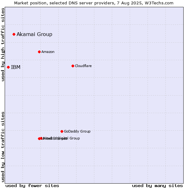 Market position of Akamai Group vs. IBM