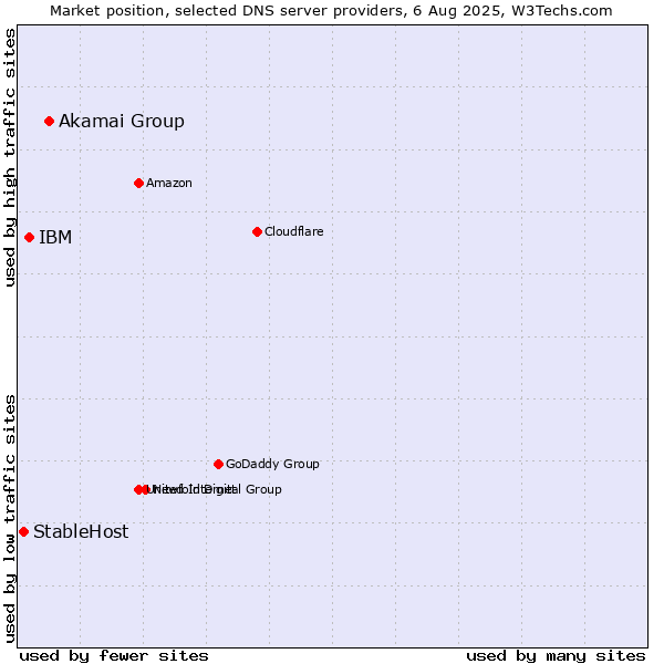 Market position of Akamai Group vs. IBM vs. StableHost