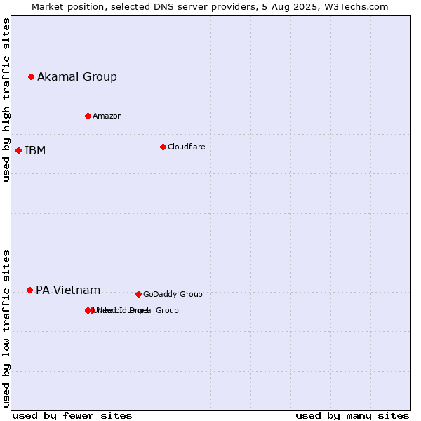Market position of Akamai Group vs. PA Vietnam vs. IBM