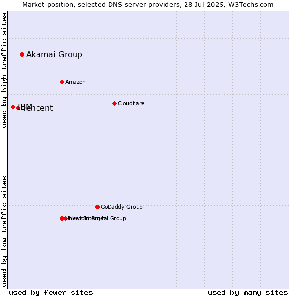Market position of Akamai Group vs. Tencent vs. IBM