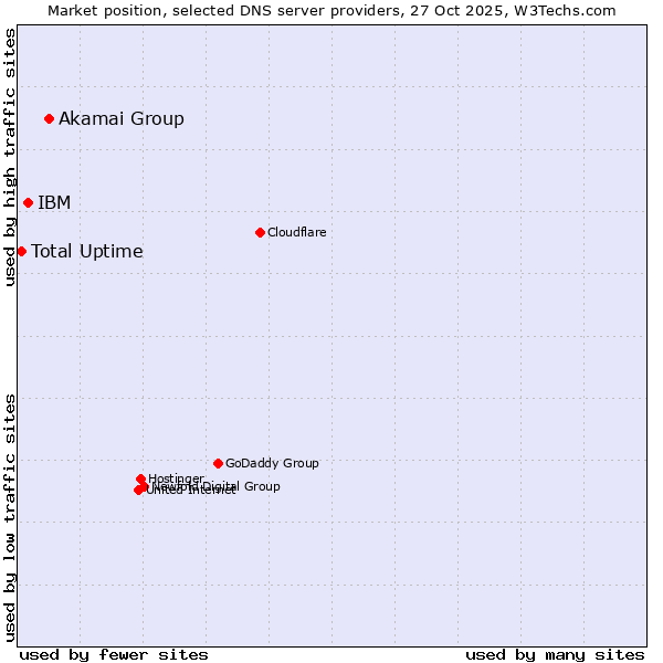 Market position of Akamai Group vs. IBM vs. Total Uptime