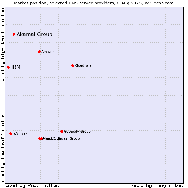 Market position of Akamai Group vs. Vercel vs. IBM