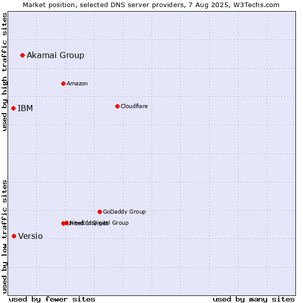 Market position of Akamai Group vs. Versio vs. IBM