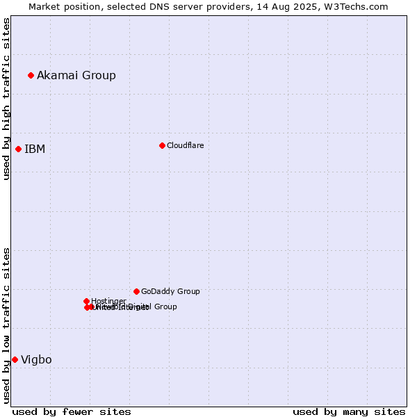 Market position of Akamai Group vs. IBM vs. Vigbo