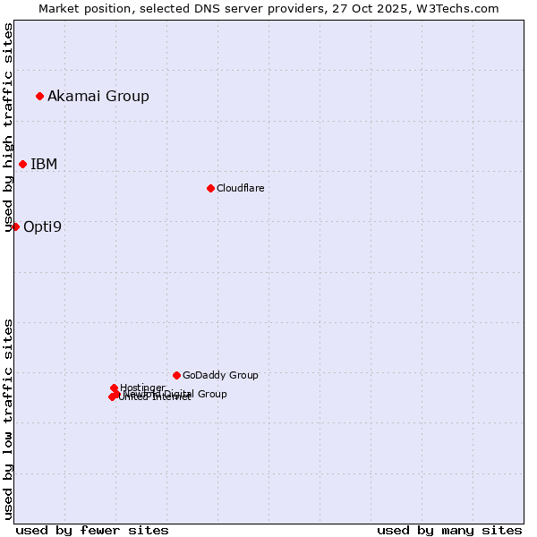 Market position of Akamai Group vs. IBM vs. Opti9