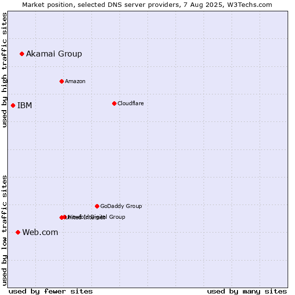 Market position of Akamai Group vs. Web.com vs. IBM