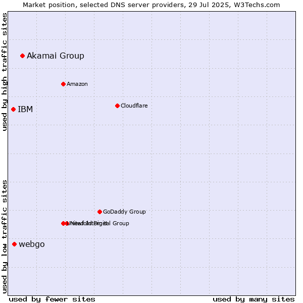 Market position of Akamai Group vs. webgo vs. IBM