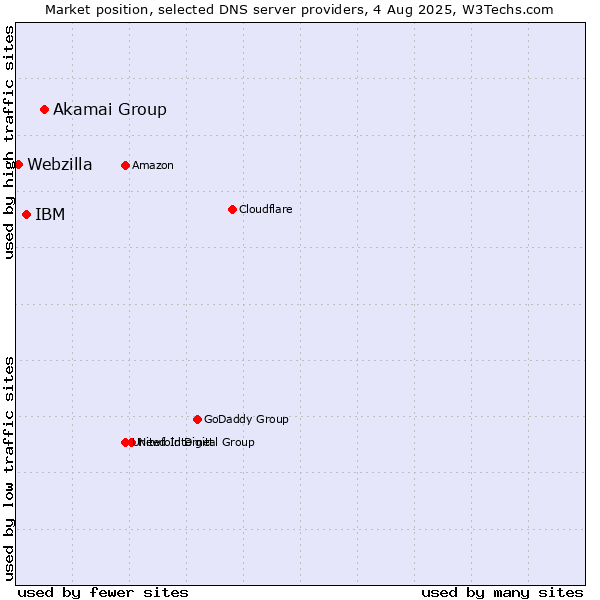 Market position of Akamai Group vs. IBM vs. Webzilla