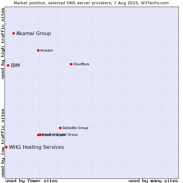 Market position of Akamai Group vs. IBM vs. WHG Hosting Services