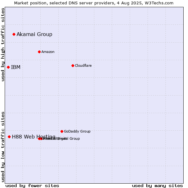 Market position of Akamai Group vs. H88 Web Hosting vs. IBM