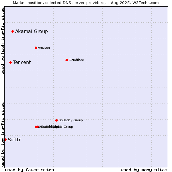 Market position of Akamai Group vs. Tencent vs. Softtr