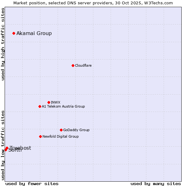 Market position of Akamai Group vs. Truehost vs. Softtr
