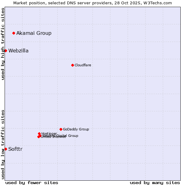 Market position of Akamai Group vs. Softtr vs. Webzilla