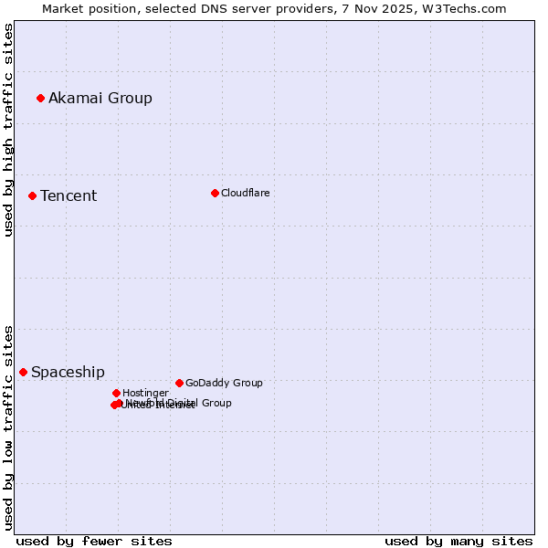 Market position of Akamai Group vs. Tencent vs. Spaceship