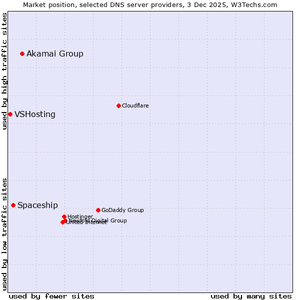 Market position of Akamai Group vs. Spaceship vs. VSHosting