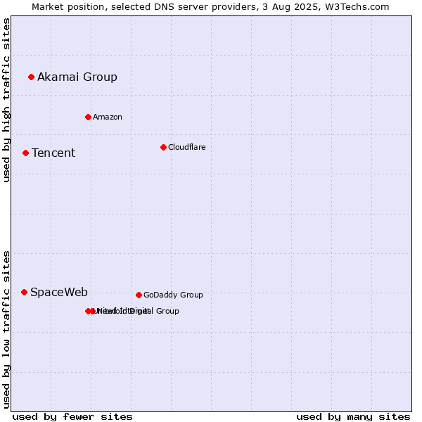 Market position of Akamai Group vs. Tencent vs. SpaceWeb
