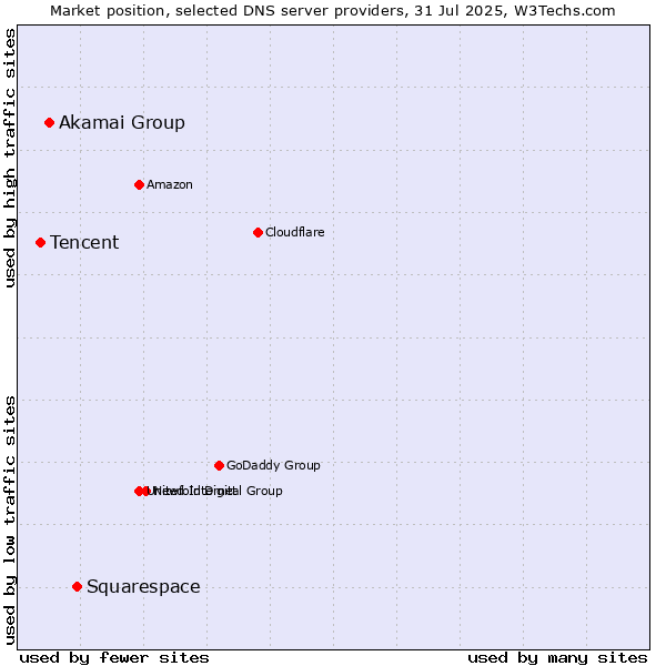 Market position of Squarespace vs. Akamai Group vs. Tencent