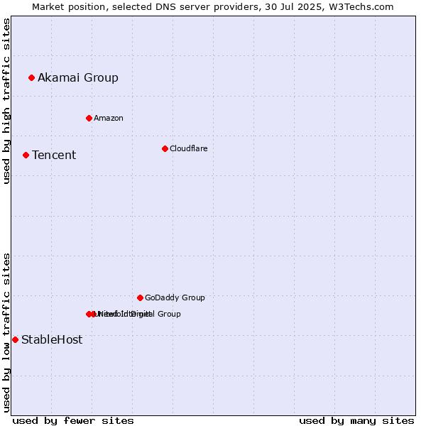 Market position of Akamai Group vs. Tencent vs. StableHost